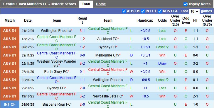 Nhận định Central Coast Mariners vs Brisbane Roar 15h00 ngày 31/12: 3 điểm cho đội khách - Ảnh 2