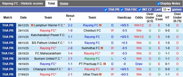 Nhận định Rayong vs Ratchaburi 19h00 ngày 16/12: Giải mã hiện tượng - Ảnh 2