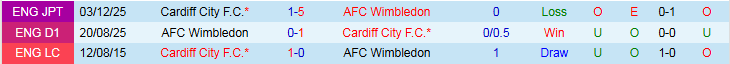 Nhận định Cardiff City vs Wimbledon 2h45 ngày 18/2: Đòi lại món nợ - Ảnh 4