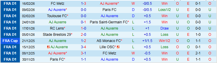 Nhận định Auxerre vs Rennes 21h00 ngày 22/2: Thử thách khó khăn - Ảnh 2