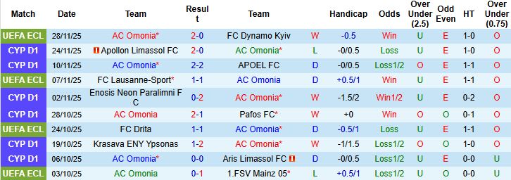 Nhận định AC Omonia vs Omonia Aradippou 00h00 ngày 02/12 - Ảnh 3