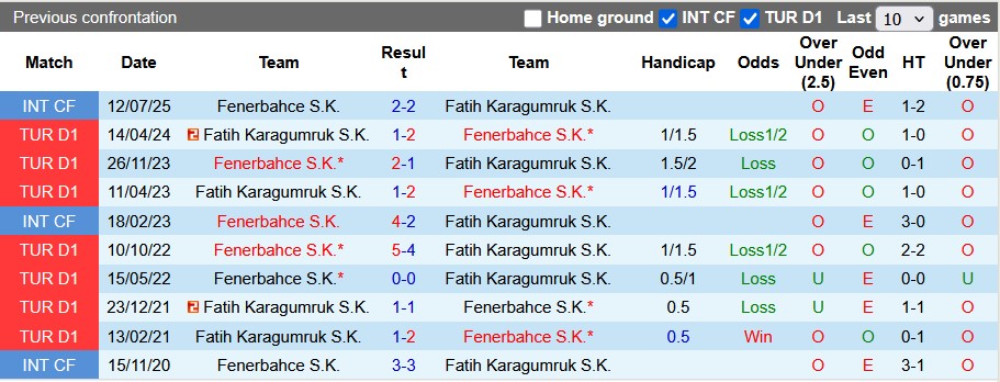 Nhận định Fenerbahce vs Fatih Karagumruk 0h ngày 20/10: Mở tiệc bàn thắng - Ảnh 3