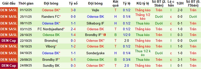 Nhận định Fredericia vs Odense 1h00 ngày 6/12: Khó khăn chờ chủ nhà - Ảnh 4