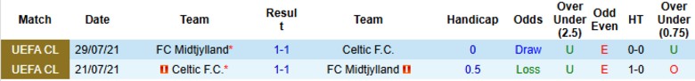 Nhận định Midtjylland vs Celtic, 0h45 ngày 7/11: Ngôi đầu vững chắc - Ảnh 2