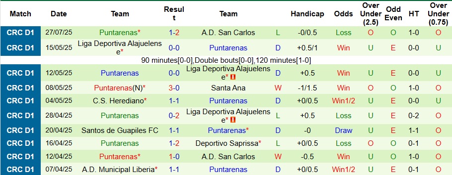 Nhận định, Soi kèo Herediano vs Puntarenas 9h ngày 3/8: Chủ nhà có quà - Ảnh 2