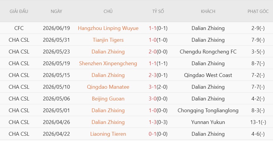 Nhật định phạt góc Dalian Yingbo vs Shanghai Shenhua, 18h00 ngày 28/6 - Ảnh 2