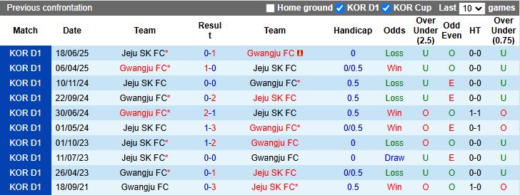 Nhận định, Soi kèo Jeju SK vs Gwangju 17h00 ngày 30/8: Hat-trick thất bại - Ảnh 1