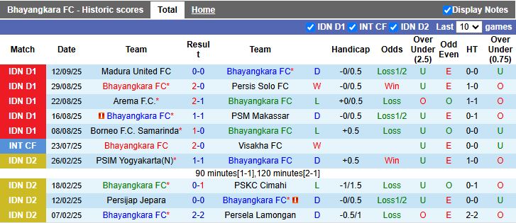 Nhận định Bhayangkara vs Persik Kediri 15h30 ngày 19/9: Tân binh đại chiến - Ảnh 2