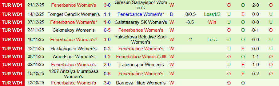 Nhận định Nữ Unye Kadin vs Nữ Fenerbahce, 18h00 ngày 28/12: Thắng vừa đủ - Ảnh 1