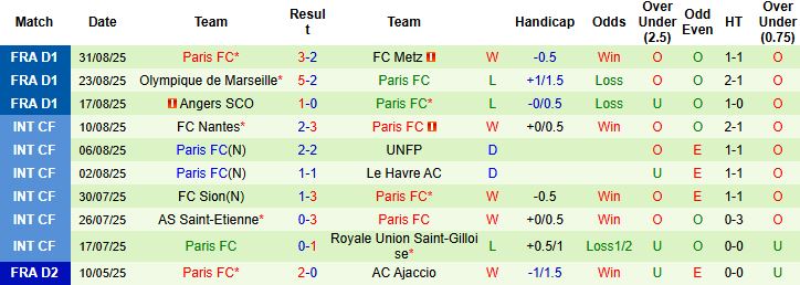 Nhận định Brest vs Paris FC 22h15 ngày 14/09: Khách có điểm - Ảnh 2