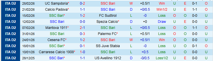 Nhận định Bari vs Empoli 2h00 ngày 5/3: Tin vào đội khách - Ảnh 2