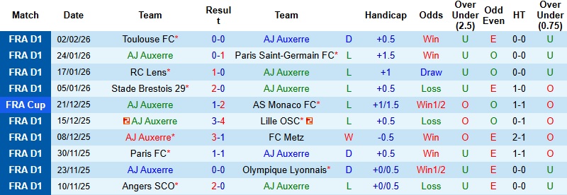 Nhận định Auxerre vs Paris 23h15 ngày 8/2: Chủ nhà run rẩy - Ảnh 3