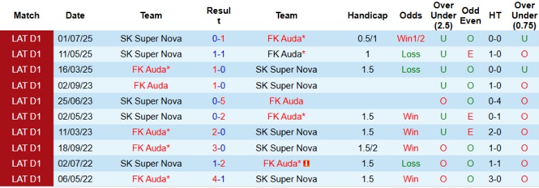 Nhận định, Soi kèo Auda vs Super Nova, 23h00 ngày 18/8: Áp đảo hoàn toàn - Ảnh 2