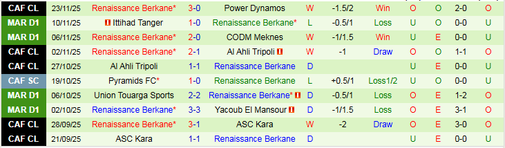 Nhận định Rivers United vs Renaissance Berkane 23h00 ngày 28/11: Điểm tựa sân nhà - Ảnh 3