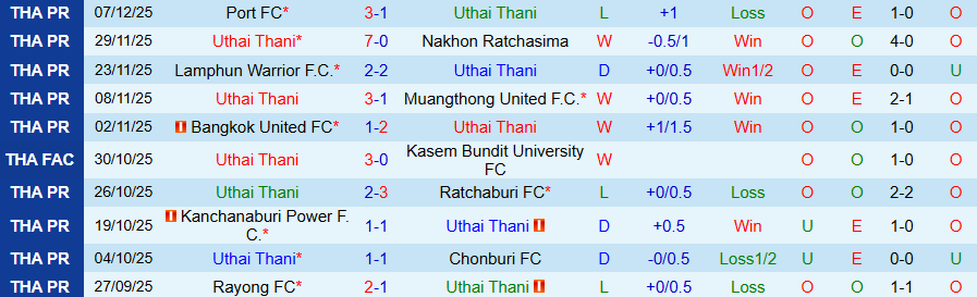 Nhận định Uthai Thani vs Prachuap, 18h30 ngày 13/12: Sức mạnh trên đất Mẹ - Ảnh 2