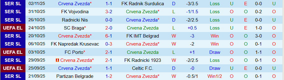 Nhận định Crvena Zvezda vs Lille, 00h45 ngày 7/11: Lấy điểm ra về - Ảnh 2