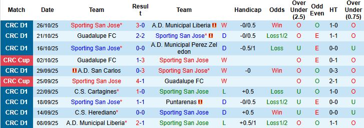 Nhận định Sporting San Jose vs Herediano 09h00 ngày 01/11: Đánh bại nhà vô địch - Ảnh 3
