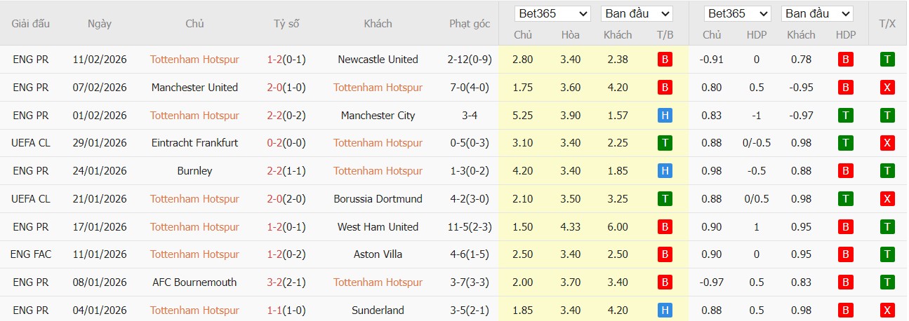 Nhật định phạt góc Tottenham vs Arsenal, 23h30 ngày 22/02 - Ảnh 2
