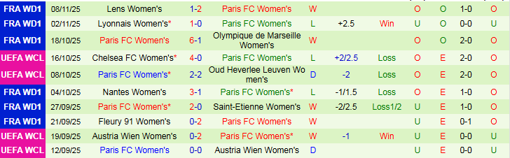 Nhận định Nữ Real Madrid vs Nữ Paris FC 3h00 ngày 12/11: Bản lĩnh chủ nhà - Ảnh 3