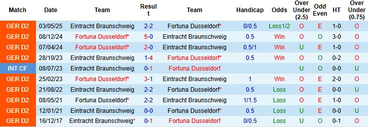 Nhận định Fortuna Dusseldorf vs Braunschweig 23h30 ngày 17/10: Điểm tựa lịch sử - Ảnh 4