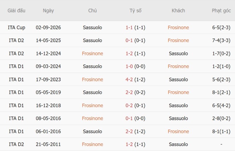 Nhật định phạt góc Frosinone vs Sassuolo, 01h45 ngày 17/10 - Ảnh 5