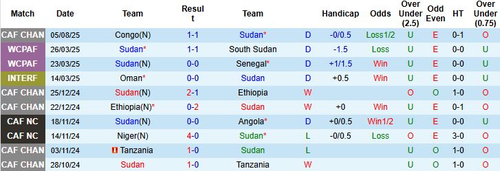 Nhận định, Soi kèo Sudan vs Nigeria 00h00 ngày 13/08: Chiến thắng cho Đại bàng xanh - Ảnh 3