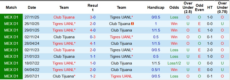 Nhận định Tigres UANL vs Club Tijuana 10h10 ngày 30/11: Trả hết nợ nần - Ảnh 3