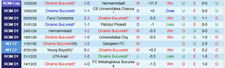 Nhận định Dinamo Bucuresti vs Unirea Slobozia 1h00 ngày 17/2: Ba điểm trong tầm tay - Ảnh 2