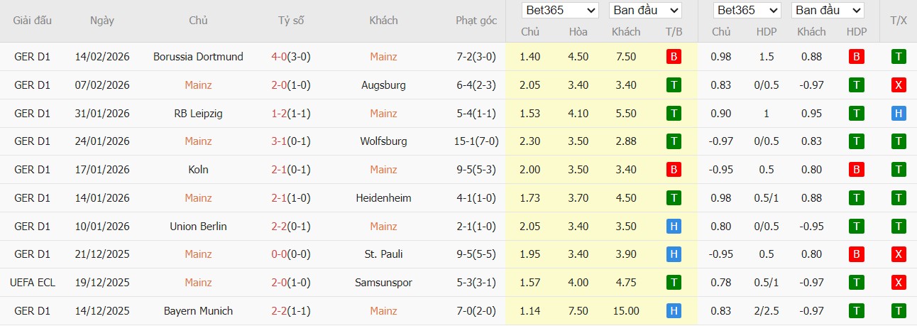 Nhật định phạt góc Mainz 05 vs Hamburger, 2h30 ngày 21/02 - Ảnh 2