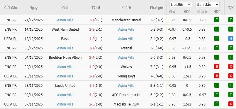 Nhật định phạt góc Chelsea vs Aston Villa, 0h30 ngày 28/12 - Ảnh 5