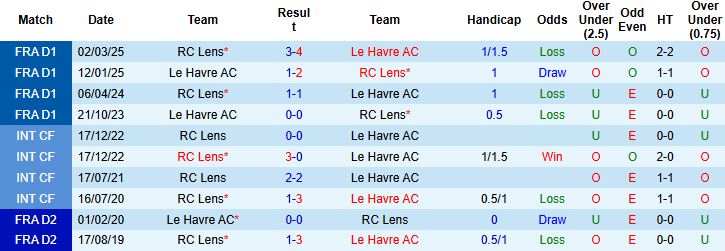 Nhận định, Soi kèo Le Havre vs Lens 22h15 ngày 24/08: Khách có 3 điểm - Ảnh 4