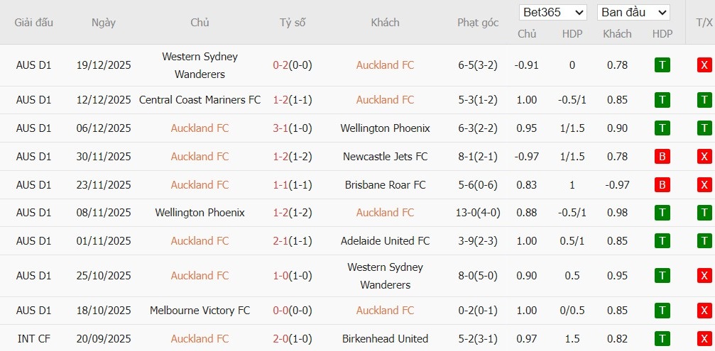 Nhật định phạt góc Auckland vs Newcastle Jets, 11h ngày 01/01 - Ảnh 2