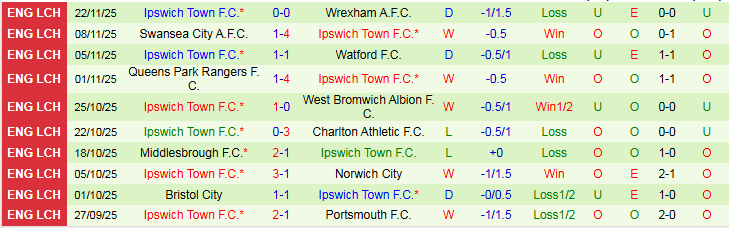Nhận định Hull City vs Ipswich Town 2h45 ngày 26/11: Vượt mặt đối thủ - Ảnh 3