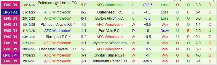 Nhận định Bromley vs AFC Wimbledon 2h45 ngày 12/11: Khó thắng trên sân khách - Ảnh 7