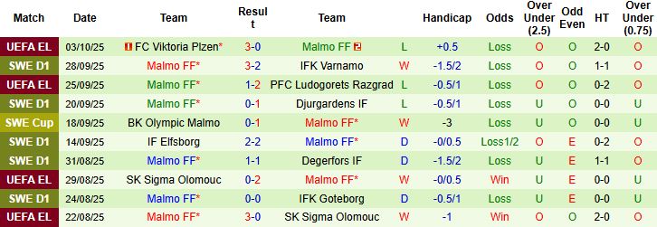 Nhận định Sirius vs Malmo 21h30 ngày 05/10: Khách lấn chủ - Ảnh 2