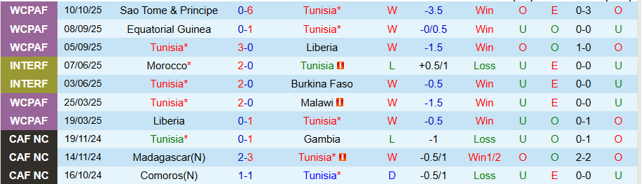Nhận định Tunisia vs Namibia, 20h00 ngày 13/10: Tiếp đà thăng hoa - Ảnh 2