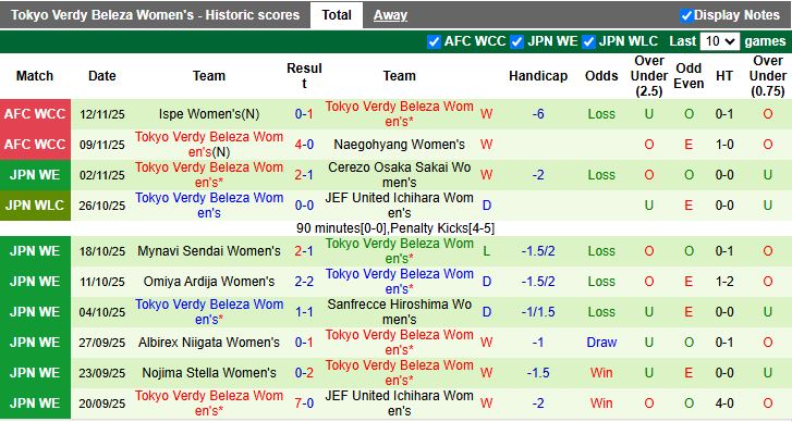 Nhận định Nữ Suwon vs Nữ Tokyo Verdy 15h30 ngày 15/11: Tiếp tục toàn thắng - Ảnh 2