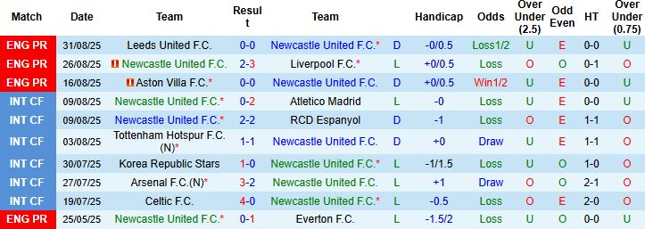 Nhận định Newcastle vs Wolves 21h00 ngày 13/09: Chiến thắng cách biệt - Ảnh 3