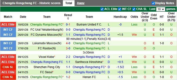 Nhận định Machida Zelvia vs Chengdu Rongcheng 17h00 ngày 17/2: Khó tạo bất ngờ - Ảnh 2