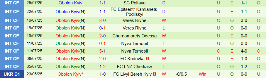Nhận định, Soi kèo Metalist 1925 Kharkiv vs Obolon Kyiv, 22h00 ngày 4/8: Điểm tựa sân nhà - Ảnh 1