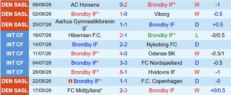 Nhật định phạt góc Brondby vs Sonderjyske, 0h00 ngày 18/8 - Ảnh 3