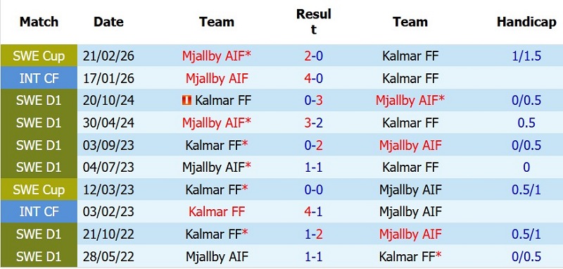 Nhật định phạt góc Kalmar vs Mjallby, 22h30 ngày 25/7 - Ảnh 5