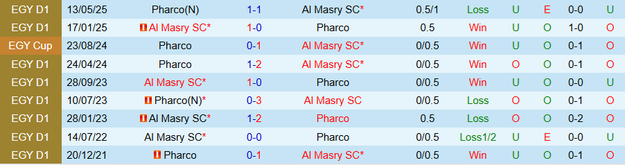 Nhận định Pharco vs Al Masry, 21h00 ngày 22/9: Khẳng định đẳng cấp - Ảnh 3