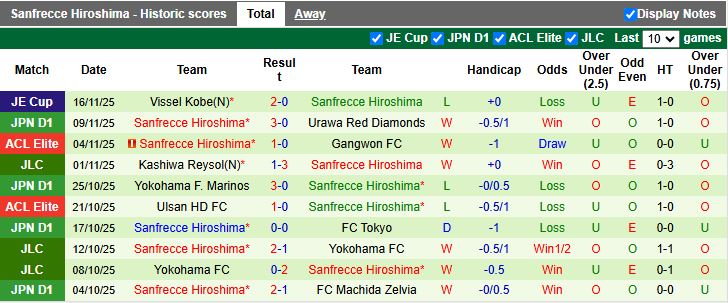 Nhận định Chengdu Rongcheng vs Sanfrecce Hiroshima 19h15 ngày 25/11: Bài toán khó - Ảnh 2