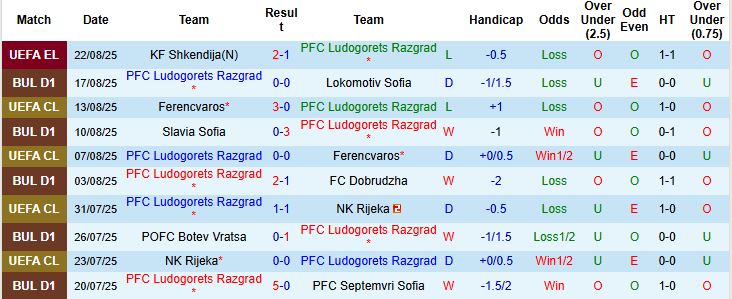 Nhận định, Soi kèo Ludogorets Razgrad vs Shkendija 00h30 ngày 29/08: Khó thắng cách biệt - Ảnh 3