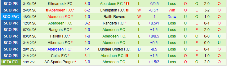 Nhận định Motherwell vs Aberdeen 21h30 ngày 15/2: Lành ít giữ nhiều - Ảnh 3