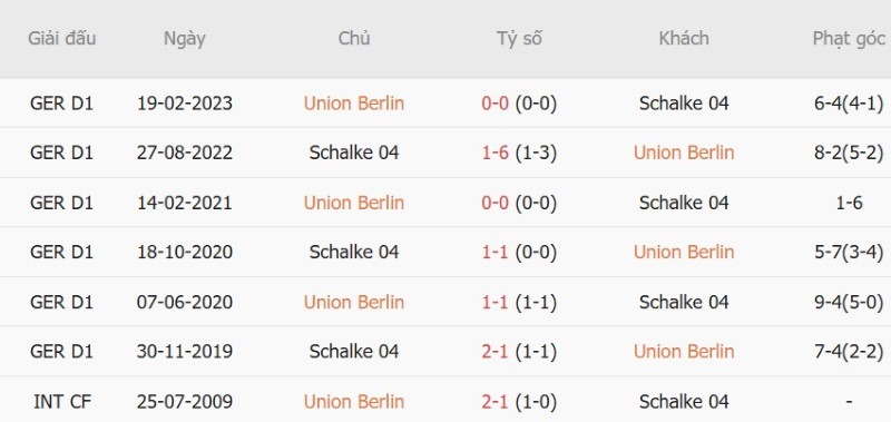 Nhật định phạt góc Union Berlin vs Schalke, 1h30 ngày 12/9 - Ảnh 5