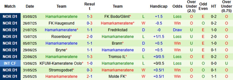 Nhận định, Soi kèo Molde FK vs Hamarkameratene, 21h00 ngày 9/8: Cơ hội vươn lên - Ảnh 3