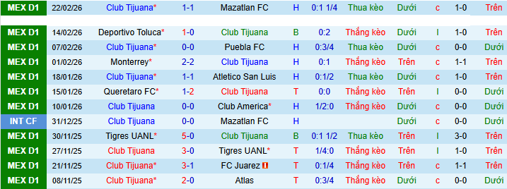 Nhận định Club Tijuana vs Pumas UNAM 10h06 ngày 28/2: Hài lòng với 1 điểm - Ảnh 1