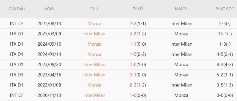 Nhật định phạt góc Inter Milan vs Monza, 23h30  ngày 22/8 - Ảnh 5